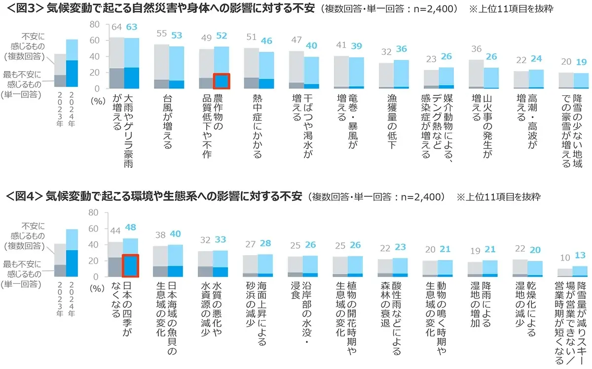 図3　気候変動で起こる自然災害や身体への影響に対する不安、図4　気候変動で起こる環境や生態系への影響に対する不安