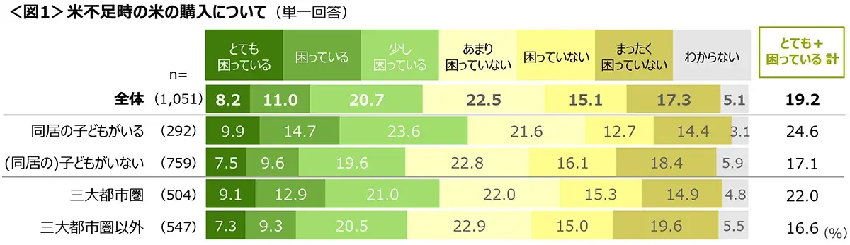 図1　米不足時の米の購入について