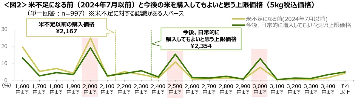 図2　米不足になる前（2024年7月以前）と今後の米を購入してもよいと思う上限価格（5kg税込価格）