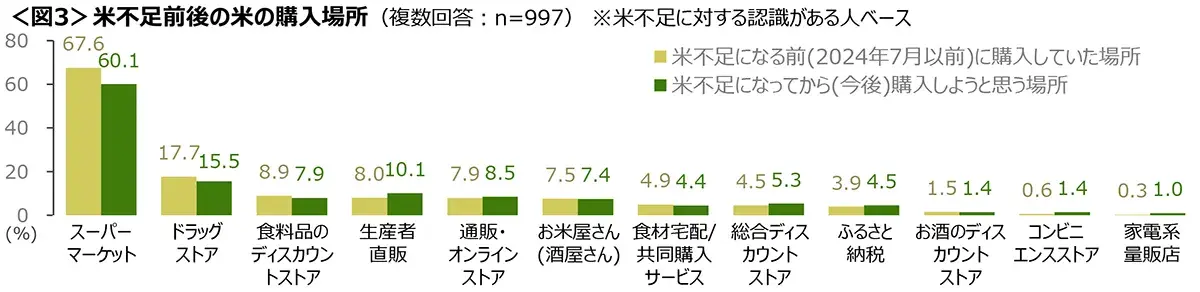 図3　米不足前後の米の購入場所