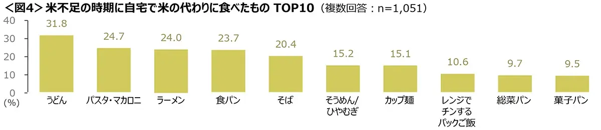 図4　米不足の時期に自宅で米の代わりに食べたものTOP10