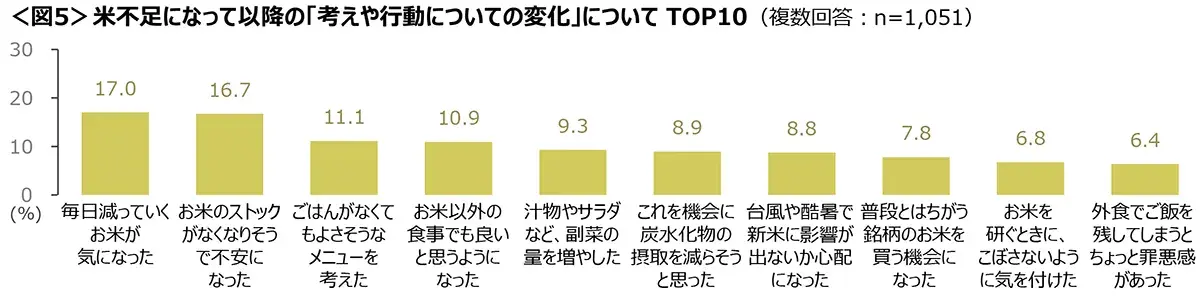 図5　米不足になって以降の「考えや行動についての変化」についてTOP10