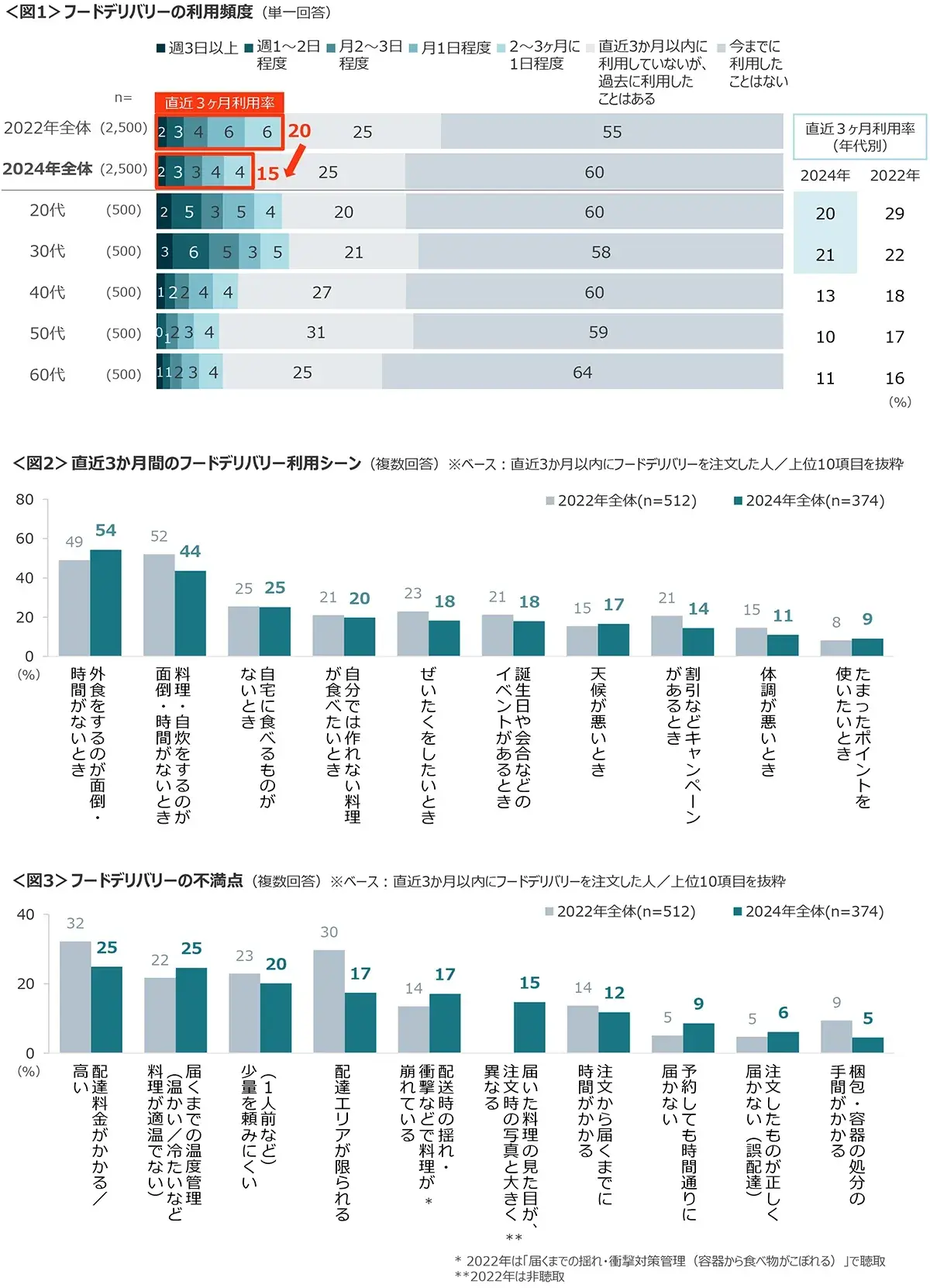 図1　フードデリバリーの利用頻度、図2　直近3か月間のフードデリバリー利用シーン、図3　フードデリバリーの不満点