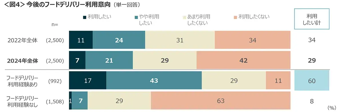 図4　今後のフードデリバリー利用意向