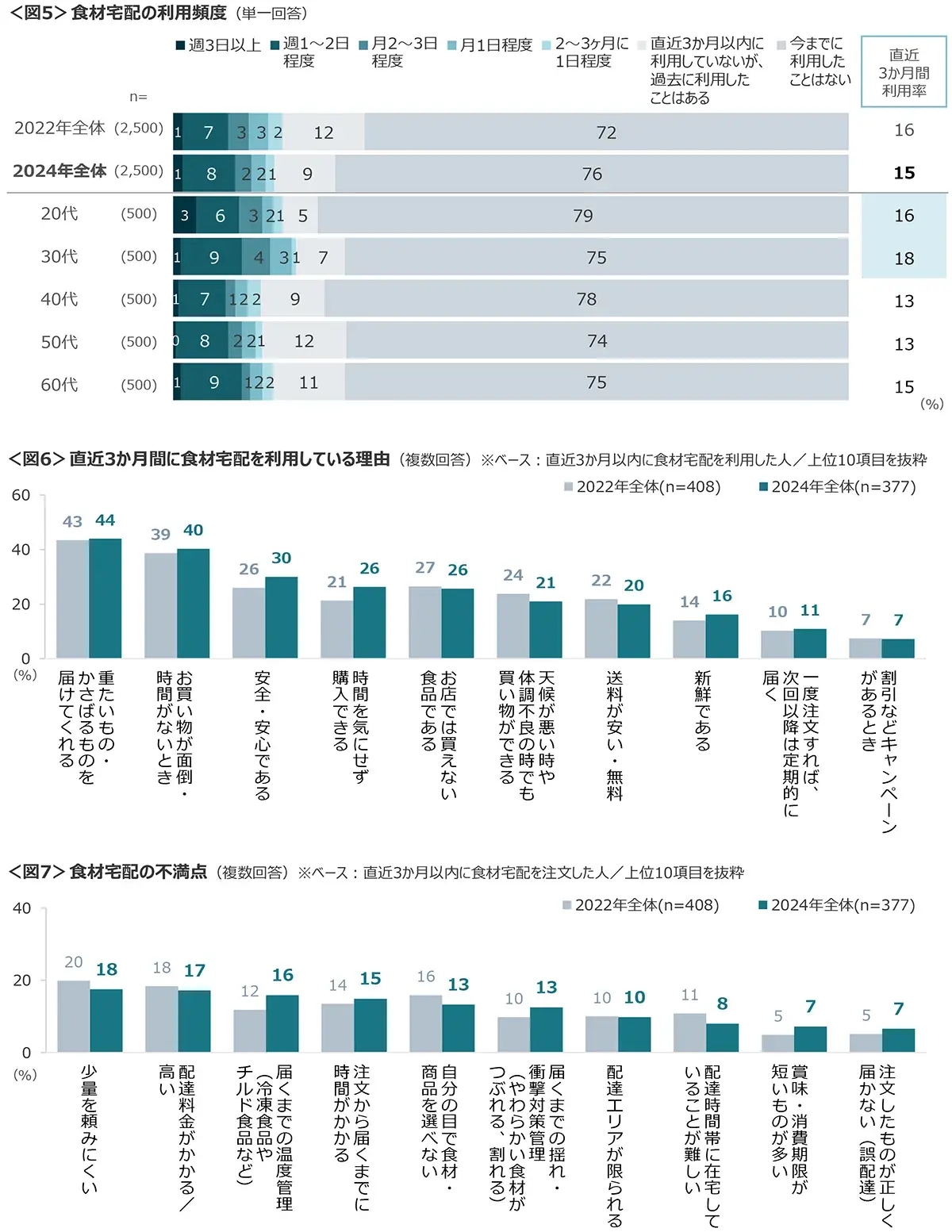 図5　食材宅配の利用頻度、図6　直近3か月間に食材宅配を利用している理由、図7　食材宅配の不満点