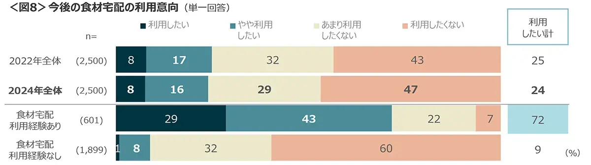 図8　今後の食材宅配の利用意向