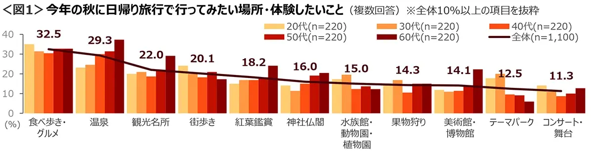 図1　今年の秋に日帰り旅行で行ってみたい場所・体験したいこと