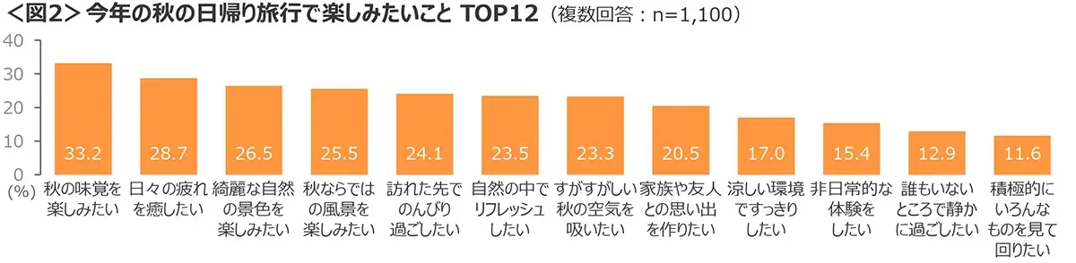 図2　今年の秋の日帰り旅行で楽しみたいことTOP12