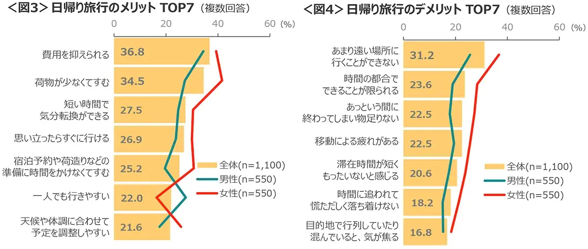 図3　日帰り旅行のメリットTOP7、図4　日帰り旅行のデメリットTOP7