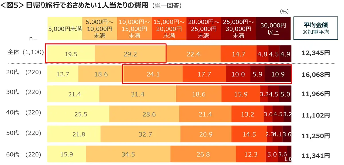 図5　日帰り旅行でおさめたい1人当たりの費用