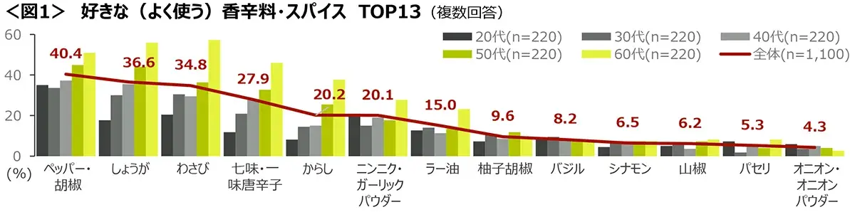 図1　好きな（よく使う）香辛料・スパイスTOP13