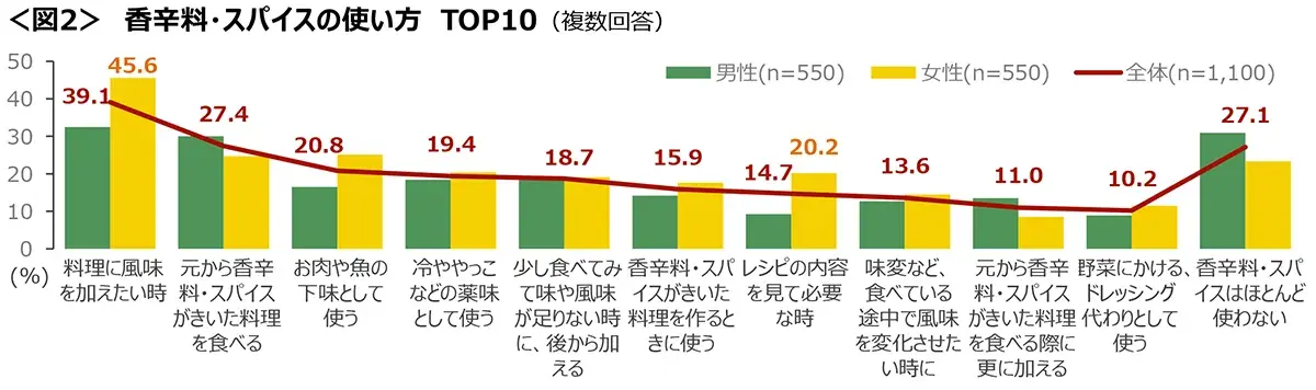 図2　香辛料・スパイスの使い方TOP10