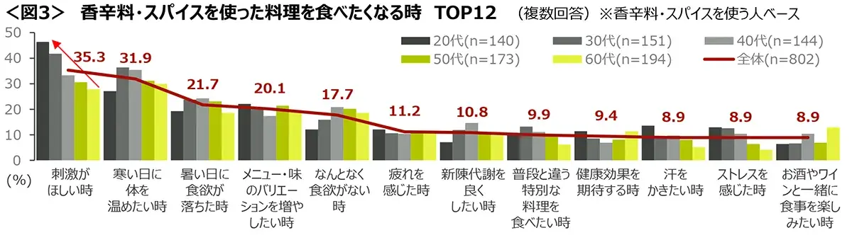 図3　香辛料・スパイスを使った料理を食べたくなる時TOP12