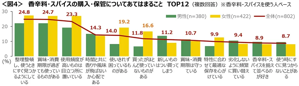 図4　香辛料・スパイスの購入・保管についてあてはまることTOP12