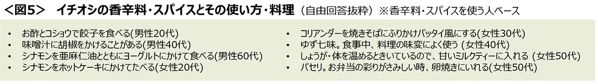 図5　イチオシの香辛料・スパイスとその使い方・料理