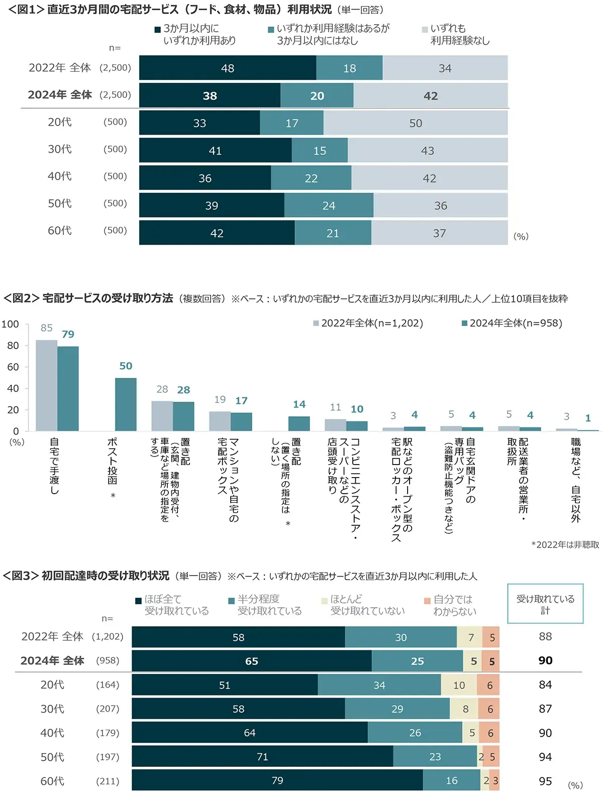 図1　直近3か月間の宅配サービス（フード、食材、物品）利用状況、図2　宅配サービスの受け取り方法、図3　初回配達時の受け取り状況
