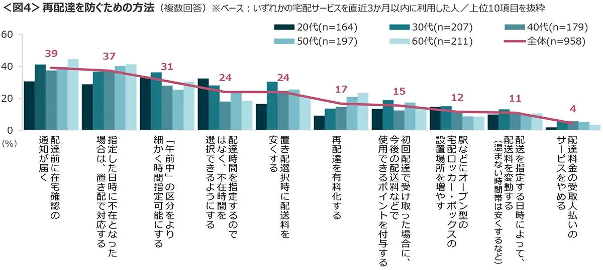 図4　再配達を防ぐための方法