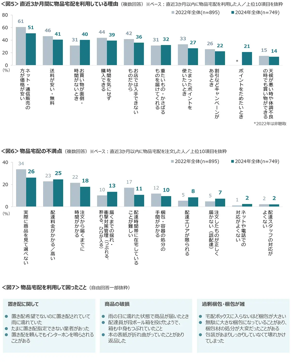 図5　直近3か月間に物品宅配を利用している理由、図6　物品宅配の不満点、図7　物品宅配を利用して困ったこと