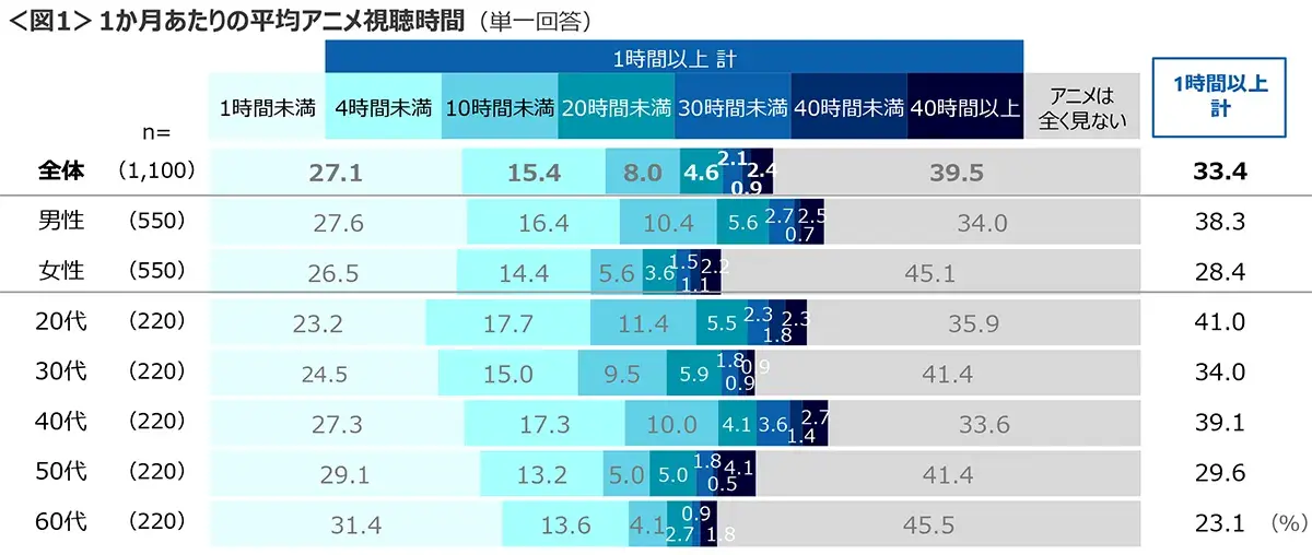 図1　1か月あたりの平均アニメ視聴時間