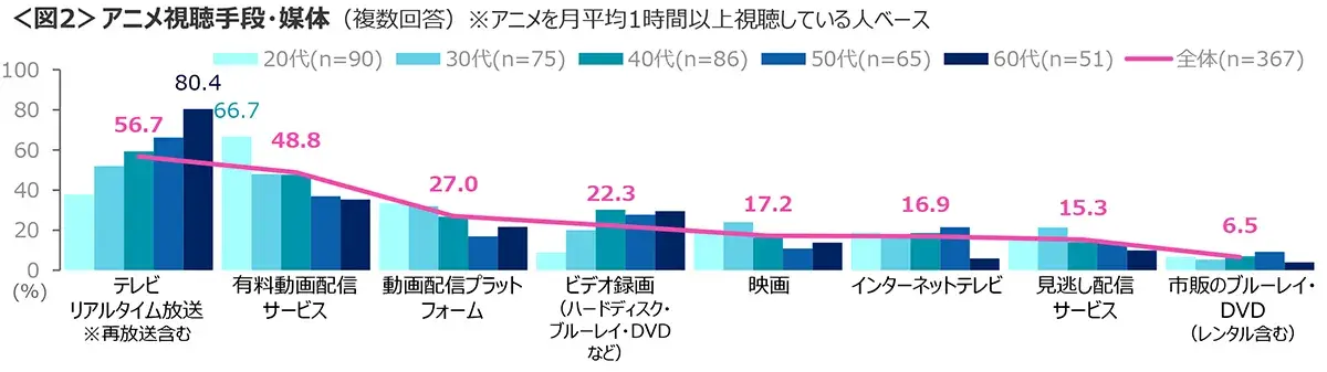 図2　アニメ視聴手段・媒体