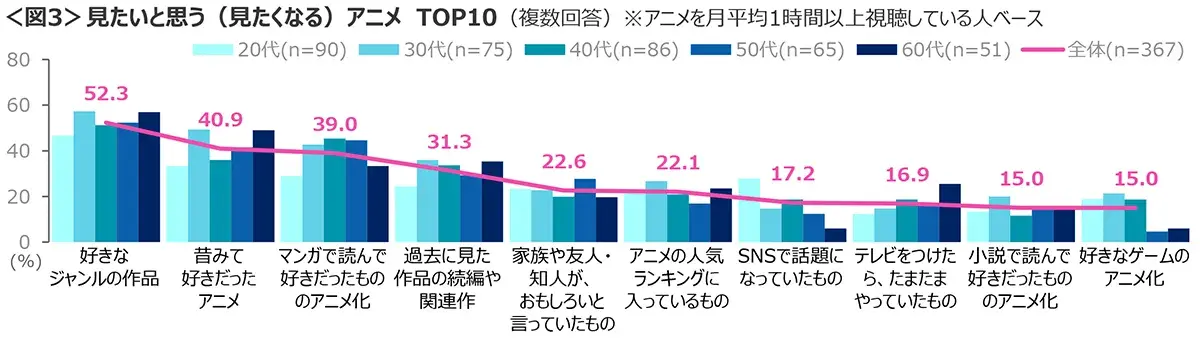 図3　見たいと思う（見たくなる）アニメTOP10