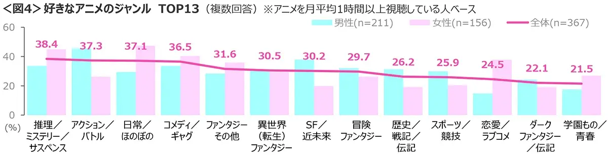図4　好きなアニメのジャンルTOP13