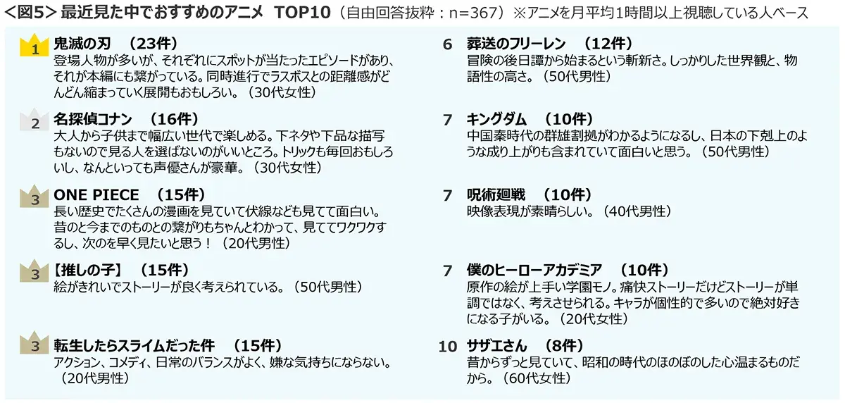 図5　最近見た中でおすすめのアニメTOP10