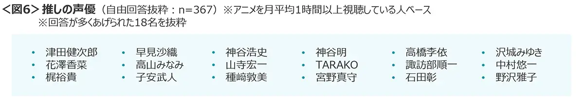 図6　推しの声優