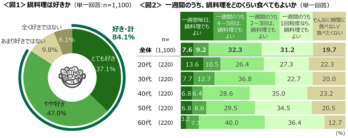 図1　鍋料理は好きか、図2　一週間のうち、鍋料理をどのくらい食べてもよいか