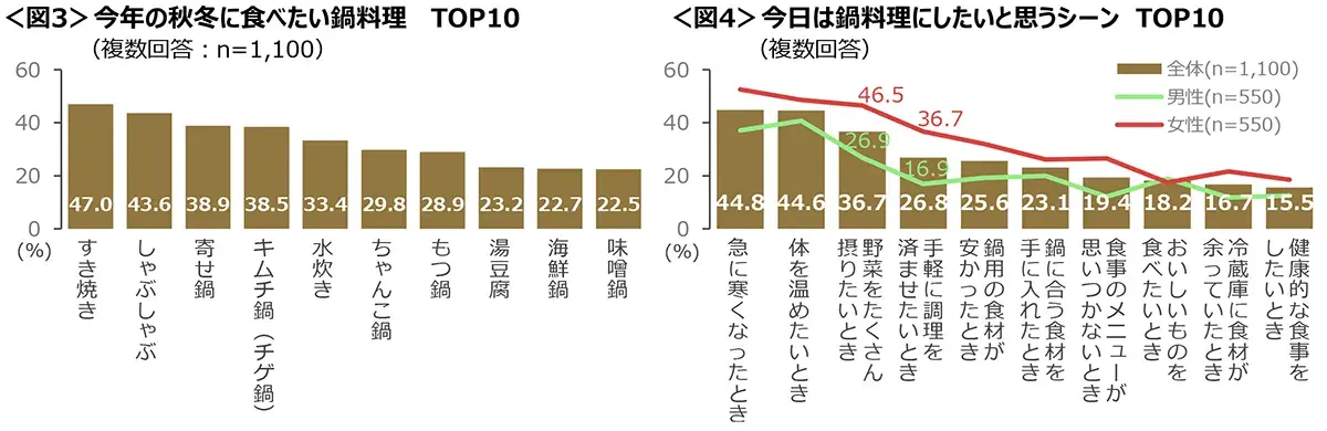 図3　今年の秋冬に食べたい鍋料理TOP10、図4　今日は鍋料理にしたいと思うシーンTOP10