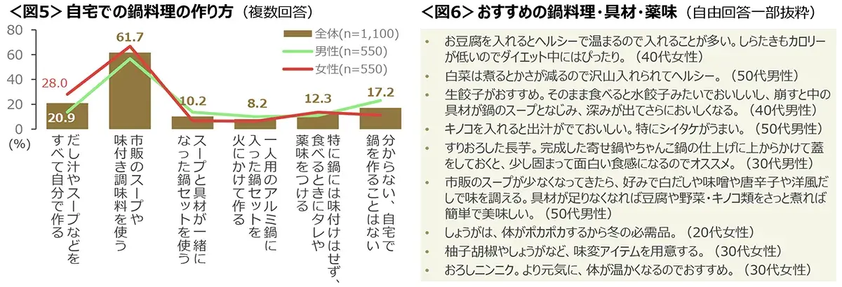 図5　自宅での鍋料理の作り方、図6　おすすめの鍋料理・具材・薬味