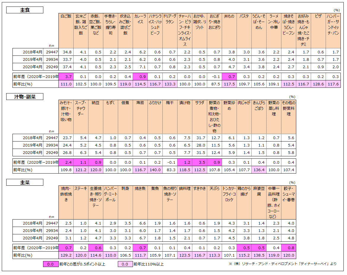 図2　自宅での夕食メニュー出現率