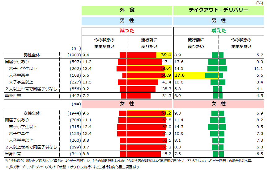 図1　変化した行動への意識（外食、テイクアウト・デリバリー）