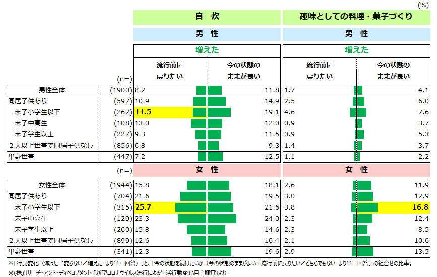 図2　変化した行動への意識（自炊、趣味としての料理・菓子づくり）