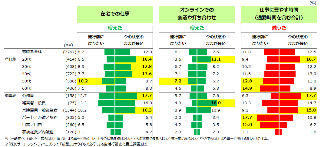 図3　変化した行動への意識（在宅での仕事、オンラインでの会議や打ち合わせ、仕事に費やす時間）