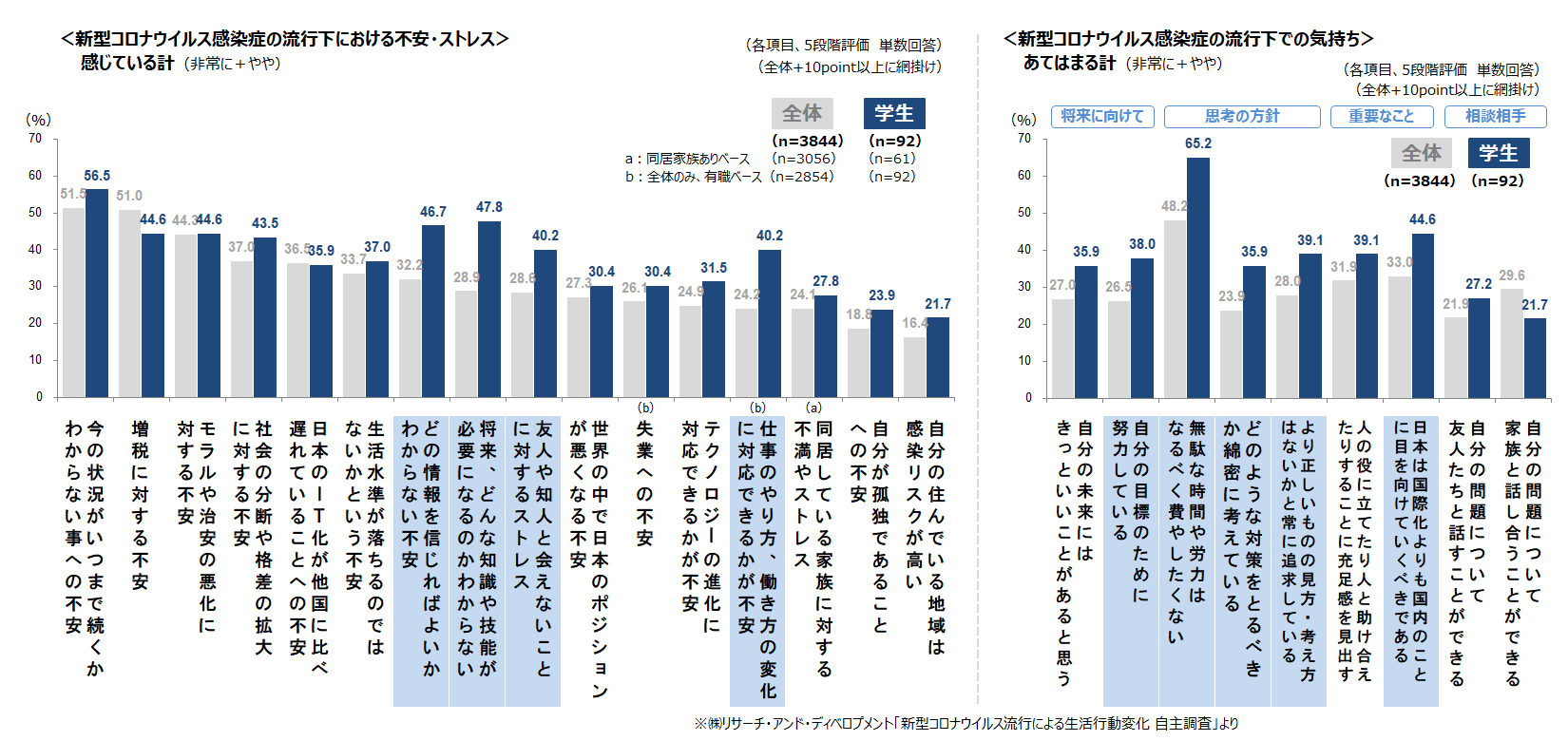 図3　新型コロナウイルス感染症の流行下における不安・ストレスと気持ち（全体vs学生）