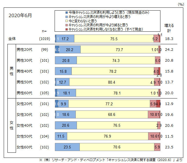 図3　キャッシュレス・ポイント還元事業終了後の支払い方法