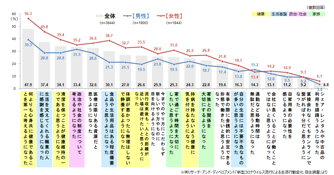 図1　新型コロナウイルス感染症流行と緊急事態宣言の下で、気持ち・考えに大きな変化を感じたもの（全項目／男女別）