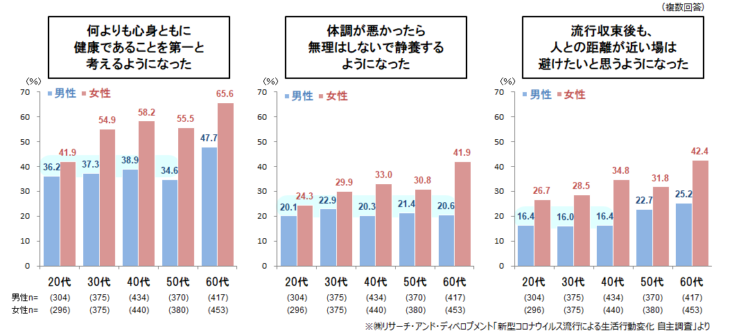 図2　新型コロナウイルス感染症流行と緊急事態宣言の下で、気持ち・考えに大きな変化を感じたもの（抜粋／性年代別）