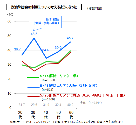 図3　新型コロナウイルス感染症流行と緊急事態宣言の下で、気持ち・考えに大きな変化を感じたもの（エリア別）