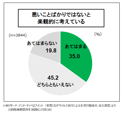 図4　新型コロナウイルス感染症流行・緊急事態宣言の下での気持ち・考え