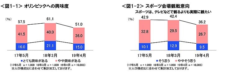 図1-1　オリンピックへの興味度、図1-2　スポーツ会場観戦意向