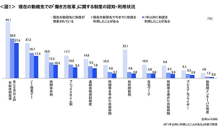 図1　現在の勤務先での「働き方改革」に関する制度の認知・利用状況