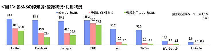 図1　各SNSの認知度・登録状況・利用状況