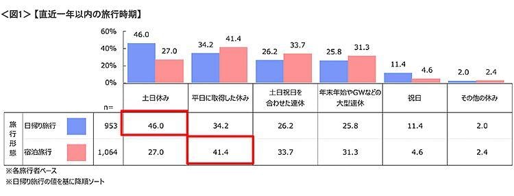 図1　直近一年以内の旅行時期