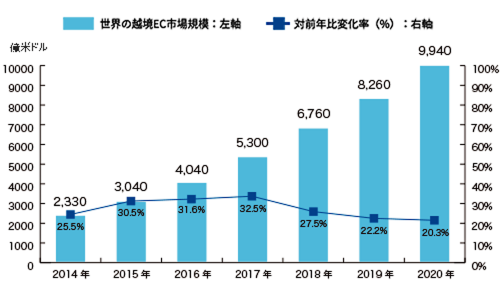 世界の越境EC市場規模の推移