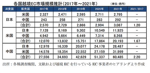 越境ECの成長