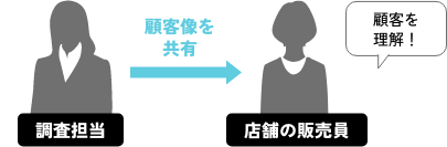 現場スタッフにも共有できるイメージ