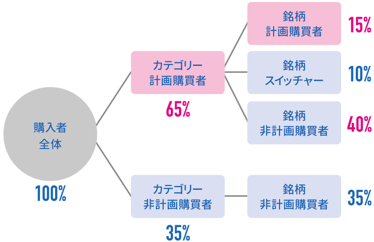 ドラッグストアにおけるプチプラ化粧品のカテゴリー、銘柄決定タイミング