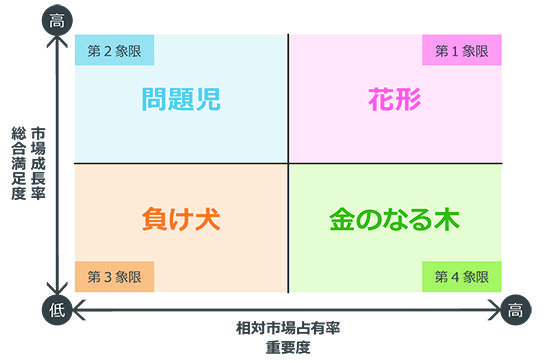 ポートフォリオ分析で算出される4つの象限の活用術 リサーチ 市場